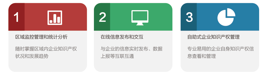 科園智通 - 政府/園區(qū)知識(shí)產(chǎn)權(quán)管理和服務(wù)平臺(tái)