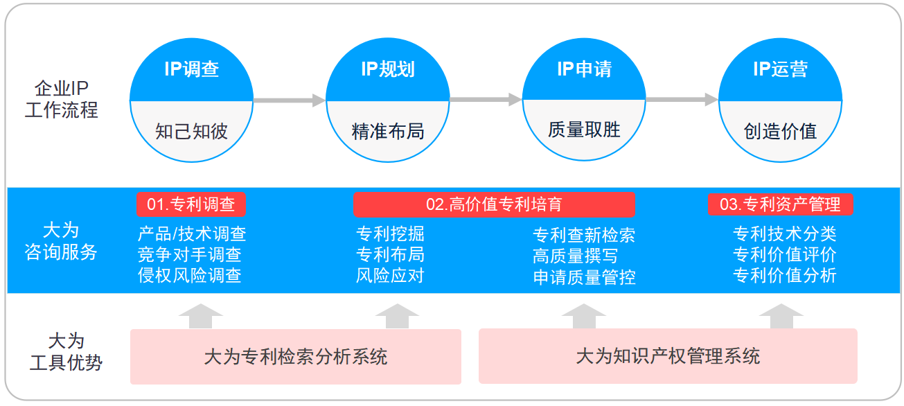 大為知識產(chǎn)權(quán)咨詢服務